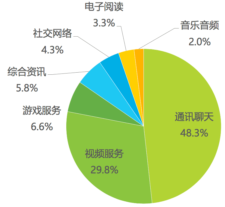 2016年4月中国媒体/娱乐 App 月度有效时长百分比